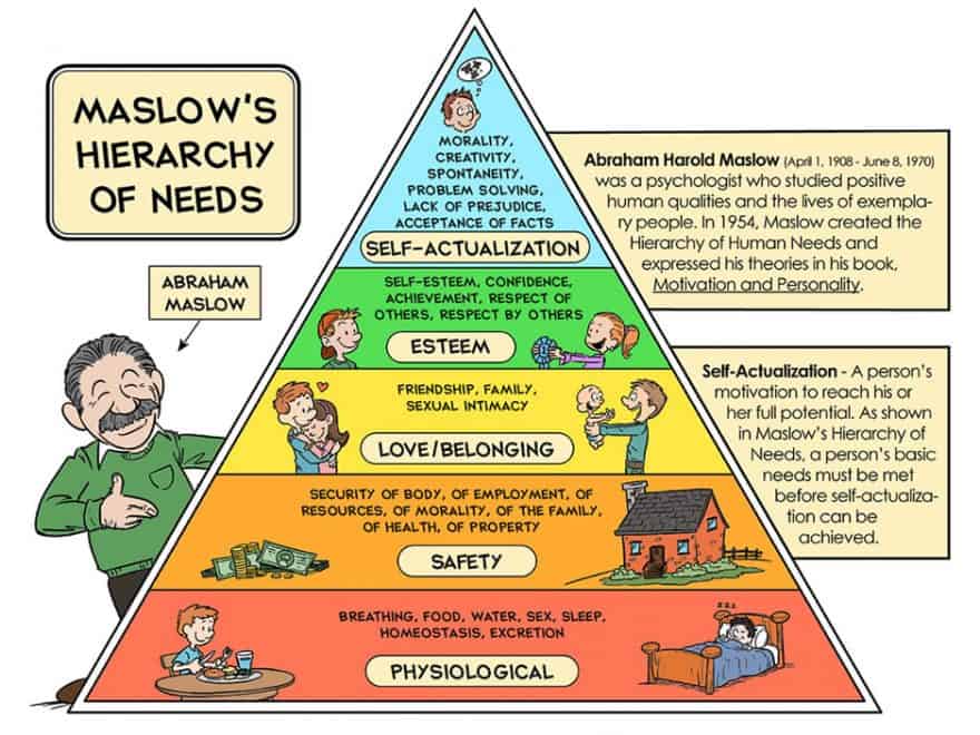 Hierarchia potrzeb Maslova