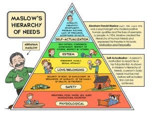Hierarchia potrzeb Maslova